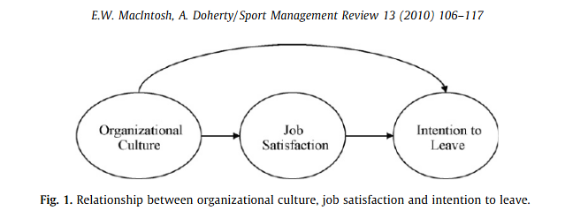 The relationship of organizational culture and employee retention